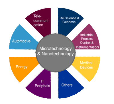 Nano Technology on Micro And Nanotechnology Organizators Learn More About Our Activities